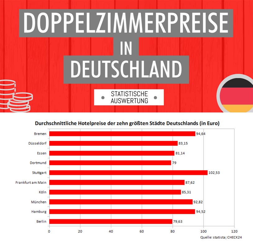 Grafik  Statistische Auswertung zum Thema Doppelzimmer in Deutschland