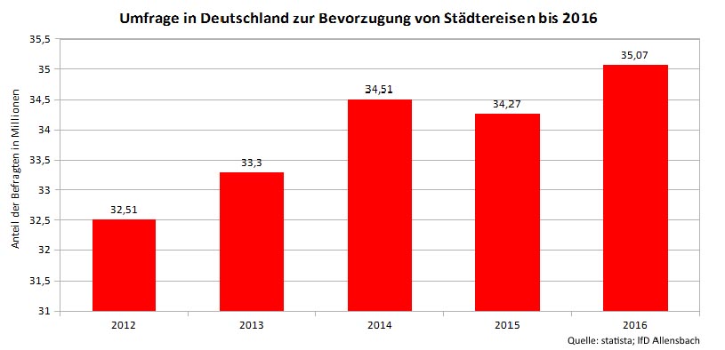 Statistik zu Stdtereisen in Deutschland von 2012 bis 2016