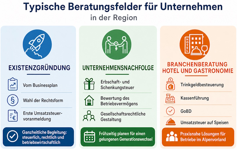 Typische Beratungsfelder für Unternehmen in der Region Typische Beratungsfelder für Unternehmen in der Region